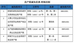 房产税商铺怎么收费的(房产税商铺税率)