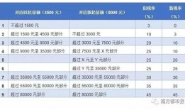 房产上调个税怎么算的(房子税率上调)