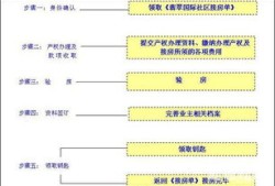 抄底商业房产怎么办手续(抄底商业房产怎么办手续流程)