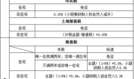 房产转让税费表怎么算的(房产转让税率是多少)