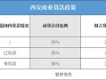 西安低税费选房产怎么选(西安买房税费)