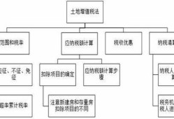 公司房产土地税怎么交(公司房产土地增值税怎么算)