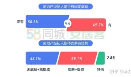 房产经纪人佣金怎么发放(房产经纪人的佣金怎么算)