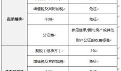房产继承收入怎么算的呢(房产继承收益额)
