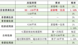 房屋平凡怎么算房产税(房屋平方税率)