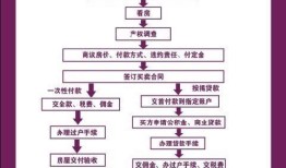 房产过户是怎么办理的(房产过户的流程)