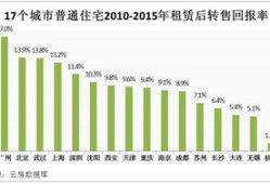 房产开发回报怎么写简短(房地产开发回报率有多少)