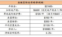 房产投资怎么回报率高(房产投资怎么回报率高一点)