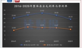 房产年底毛利率怎么算(房企毛利率)