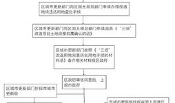 房产旧改拆迁文案怎么写(拆迁旧改流程)