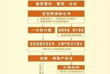 房产中介开业流程怎么写(房产中介开业需要准备些什么)