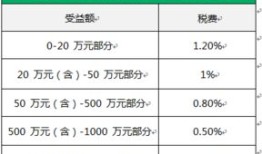 安阳继承房产的税费怎么算(继承房产税率多少)