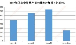 怎么交易房产公司美元债(房企如何发行美元债)