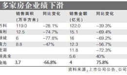 房产月销量排名怎么做(一月房企销售额)