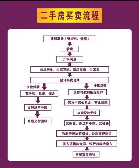 房产过户是怎么办理的(房产过户的流程)