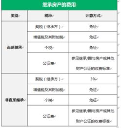 房产继承收入怎么算的呢(房产继承收益额)