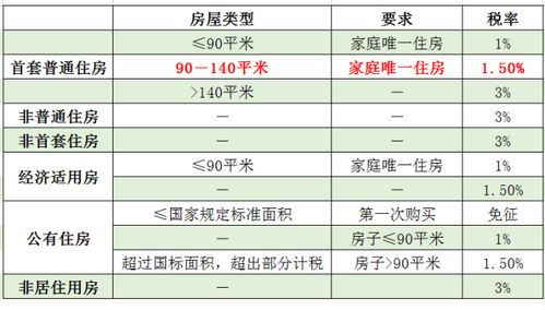 房屋平凡怎么算房产税(房屋平方税率)