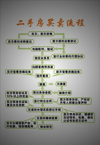 房产过户流程未婚怎么办(房产过户流程未婚怎么办手续)