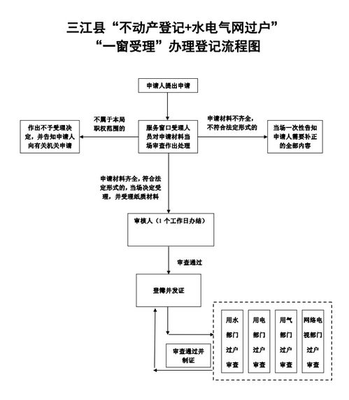 房产过户怎么审核流程图(房产过户怎么审核流程图片)