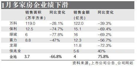 房产月销量排名怎么做(一月房企销售额)