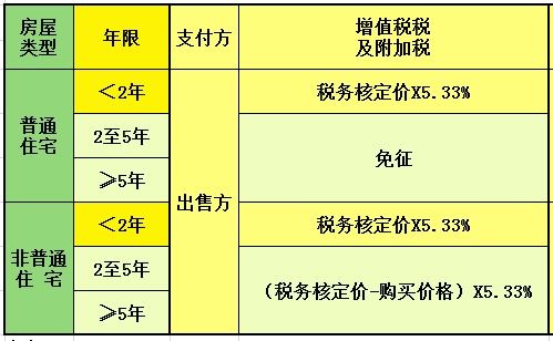 安置房怎么缴房产税费(安置房如何缴税)
