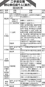 房产交易登记怎么办理(房产交易登记收费标准)