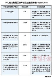 个人转让房产个税怎么算(个人转让房产 个税)