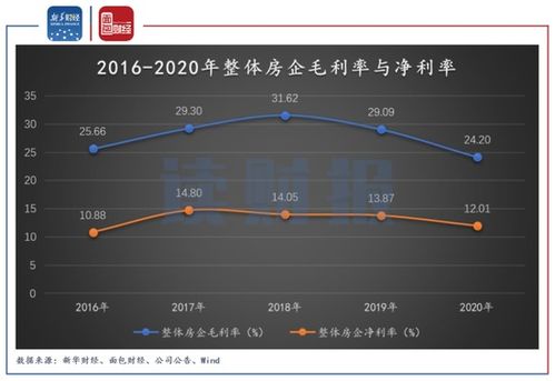 房产年底毛利率怎么算(房企毛利率)