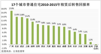 房产开发回报怎么写简短(房地产开发回报率有多少)