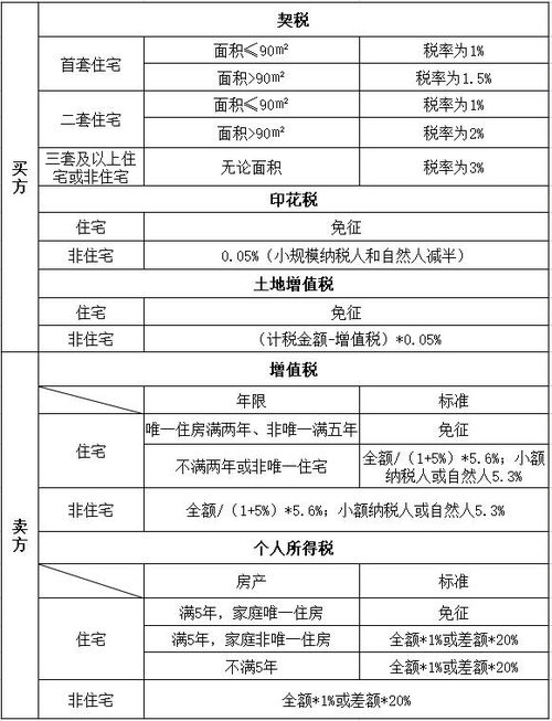 房产转让税费表怎么算的(房产转让税率是多少)