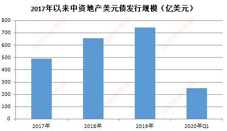 怎么交易房产公司美元债(房企如何发行美元债)
