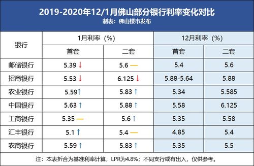 房产利率浮动表格怎么做(房产贷款浮动利率)