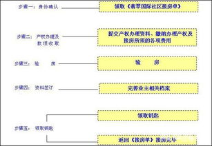 抄底商业房产怎么办手续(抄底商业房产怎么办手续流程)
