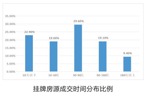 房产成交周期怎么看的(房产成交周期怎么看的出来)